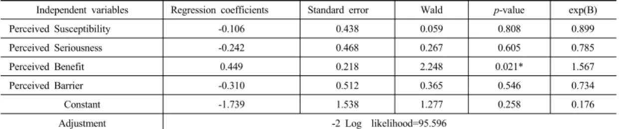 Table 11.   Effect  of  Health  beliefs on HPV vaccination