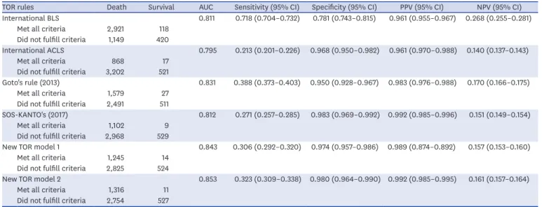 Table 4. Performance of the new TOR rules for predicting death prior to discharge (n = 4,608)