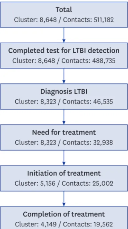 Fig. 1. Flow chart of clusters and contacts by process. 