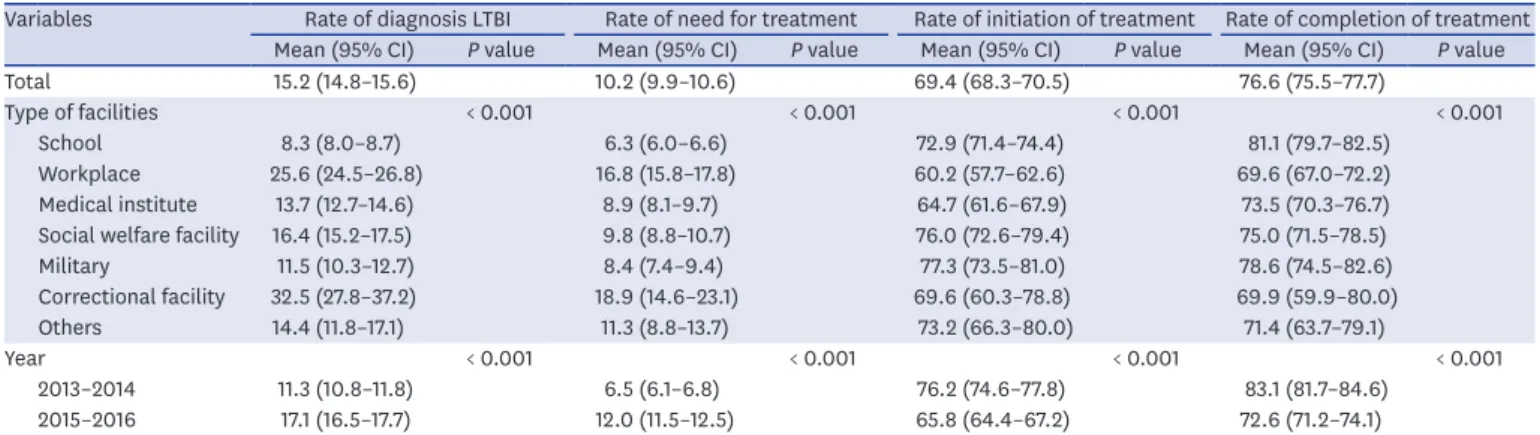 Table 2. Rate of indicator by process for LTBI diagnosis and treatment by cluster