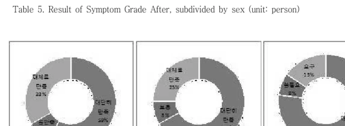 Table  6.  Degree  of  Satisfaction  with  this  Therapy  and  Prevention  Program