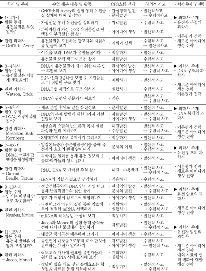 표 2 개발된 수업 프로그램의 차시별 활동 및 과학사-CPS 연계 개요 차시 및 주제 수업 세부 내용 및 활동 CPS흐름 전개 창의적 사고 과학사 주제 및 전략 ▶ 1~2차시 ▶ 활동 주제 - 유전물질은 무엇 일까? ▶ 관련 과학자 - Griffith, Avery ∙Griffith와 Avery의 실험 통해 유전물질 실체에 대해 생각하기 ∙관심영역 발견∙문제발견 ∙발산적사고 → 수렴적사고 ▶ 과학사 주제 - 유전자 본질의과학사∙이론평가 전략 ∙새로운 아이디