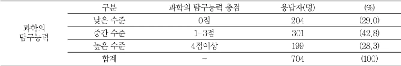 표 11 과학의 탐구능력 수준별 학생수 분포 표 12 자기조절학습능력의 과학의 탐구능력 수준별 차이과학의탐구능력구분 과학의 탐구능력 총점 응답자(명) (%)낮은 수준0점204 (29.0)중간 수준1-3점301(42.8)높은 수준4점이상199(28.3)합계-704(100) 구분 인지전략 메타인지 동기차원 환경차원 전체평균 과학의 탐구능력 0점 (n=204) M 2.8 a 2.8 a  2.6 a  3.0 a  2.8 a (SD)(0.84)(0.74)(0.74