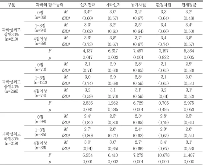 표 15 자기조절학습능력의 과학성취도별∙탐구능력 수준별 차이 (전체) 구분 과학의 탐구능력 인지전략 메타인지 동기차원 환경차원 전체평균 과학성취도 상위30% (n=219) 0점 (n=36) M 3.4 ab  3.0 a  3.2 a  3.3  3.2 a (SD)(0.60)(0.57)(0.67)(0.64) (0.48)1-3점(n=94)M3.3a 3.2a 3.5b 3.4 3.4a (SD)(0.62)(0.61)(0.64)(0.66)(0.50)4점이상 (n=89)