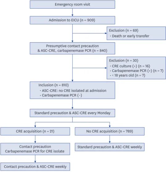 Fig. 1. Study design for the ASC-CRE among patients admitted to the EICU in an acute care hospital in non- non-endemic area