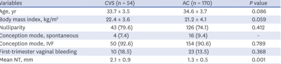 Table 2. Indications for invasive procedure