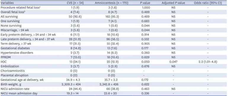 Table 3. Procedure-related and obstetrical outcomes between AC and CVS
