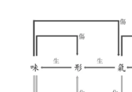 Fig.  1.  Relations  ;  flavor,  shape,  Qi,  essence  and  change