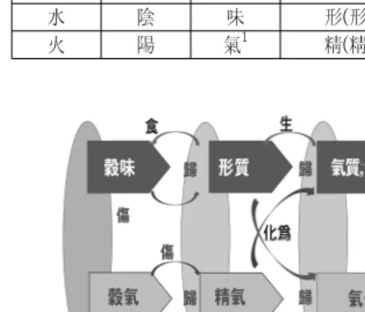 Fig.  2.  Relations  and  Formations  ;  flavor,  shape,  Qi,  essence  and  change