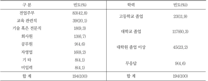 그림 1 영재교육관련 국내∙외 연수 경험.외 연수 경험, 소속기관 및 참여 형태를 조사하였다.성별 조사의 결과, 총 113명의 응답자 중에 남성이 92명(81.4%), 여성은 18명(15.9%)으로 조사되었고 3명(2.7%)이 응답을 하지 않았다.전문가(교사)의 학력에 대해 살펴보면, 박사학위 소지자가 39명으로 34.5%, 석사학위 소지자가 51명으로 45.1%, 학사학위 소지자가 19명으로 16.8%를 차지하였다