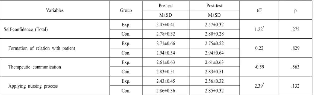 Table 3. Differences in Self-confidence between two groups