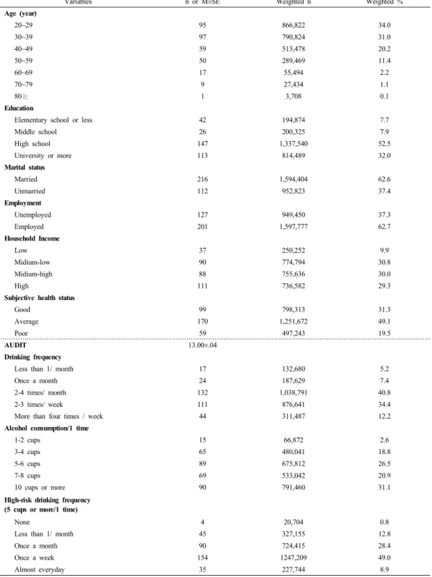 Table 1.  Demographic Characteristics and Drinking Status of Female Problem Drinkers