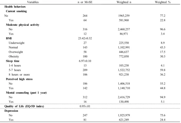 Table 2.  Health Behaviors, Quality of Life, and Depression of Female Problem Drinkers