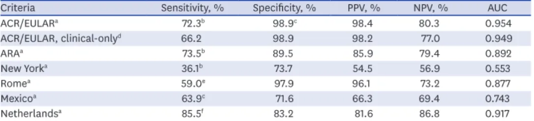Table 4. Performance of gout classification criteria in 178 Korean patients with non-tophaceous disease