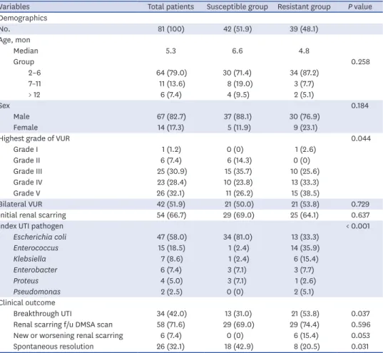 Table 1. Demographics and clinical outcome according to the susceptibility of the index UTI to TMP-SMX