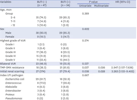 Table 2 shows the results of univariate and multivariate Cox proportional hazards analyses  of the predictive factors associated with breakthrough UTI after CAP in children with VUR