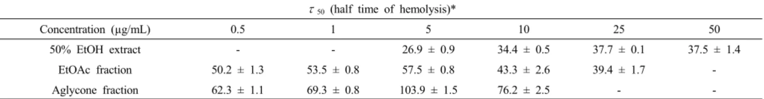 Figure 2. Free radical scavenging activities of extract and fractions  from  L. christinae Hance and reference
