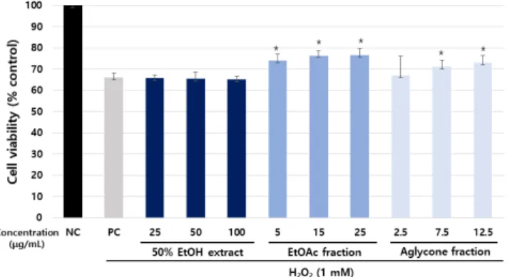 Figure 5. Effects of fractions from L. christinae Hance on HaCaT  cells viability. HaCaT cells were treated with different concentration  of samples, and cytotoxicity was then determined by the MTT assay