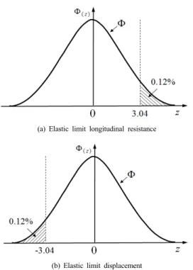 Fig. 6. Probabilistic concept of longitudinal friction  behavior 따라서,  본  논문에서는  Fig. 6에서  도식화  한  것과  같 이  탄성한계  종저항력은  설계값을  초과할  확률,  즉  설계 값보다  실제  종저항력이  클  확률이  0.12%(신뢰도지수  3.04)  이하가  되도록  설계값을  결정하고,  반대로  탄성한 계  변위는  설계값  미만이  될  확률이  0.12%  이하가 