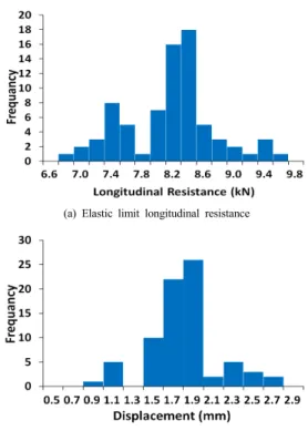 Fig. 8. Raw data of longitudinal friction behavior for B-type fastener Fig. 8은  B-type  레일체결장치의  종방향  마찰거동  실 험을  통해  도출된  하중-변위  곡선  중에서  일부를  나타내 며, Fig