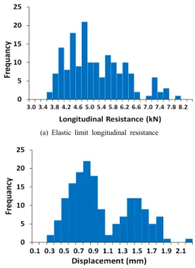 Fig. 13. Raw data of longitudinal friction behavior  according to vertical load (C-type fastener)