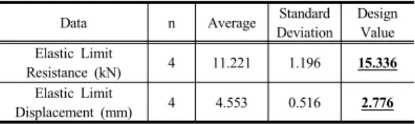 Table 5. Statistical characteristics considering vertical load (B-type fastener)
