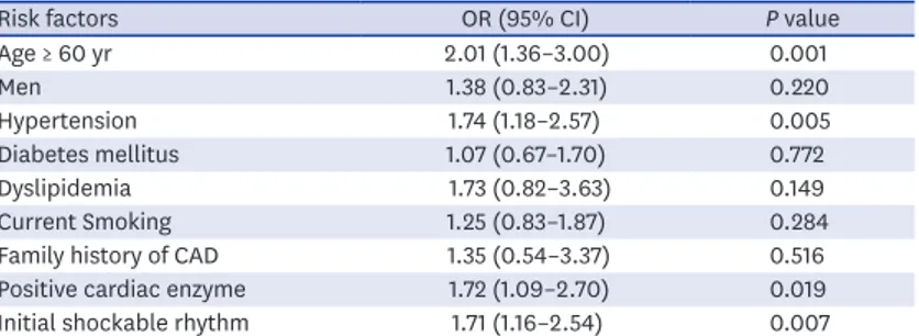 Table 2. Independent risk factors associated with obstructive CAD