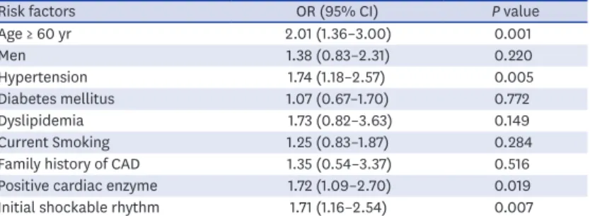 Table 2. Independent risk factors associated with obstructive CAD