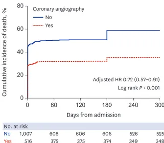 Fig. 2. Comparison of 1-year mortality according to ICA among patients with OHCA. 