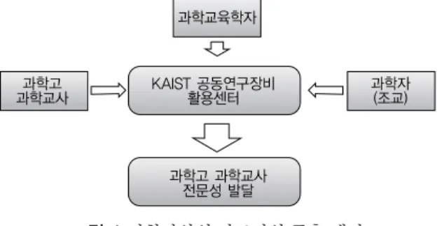 그림 1 과학자와의 파트너십 구축 개념