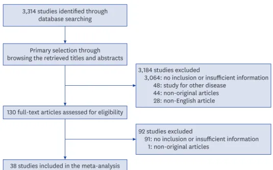 Fig. 1. Flow chart of study search and selection methods.