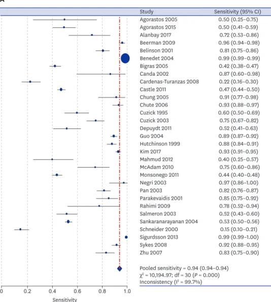 Fig. 2. The forest plots for the sensitivity and specificity of abnormal cytology in predicting SIL or SqCC in uterine  cervix
