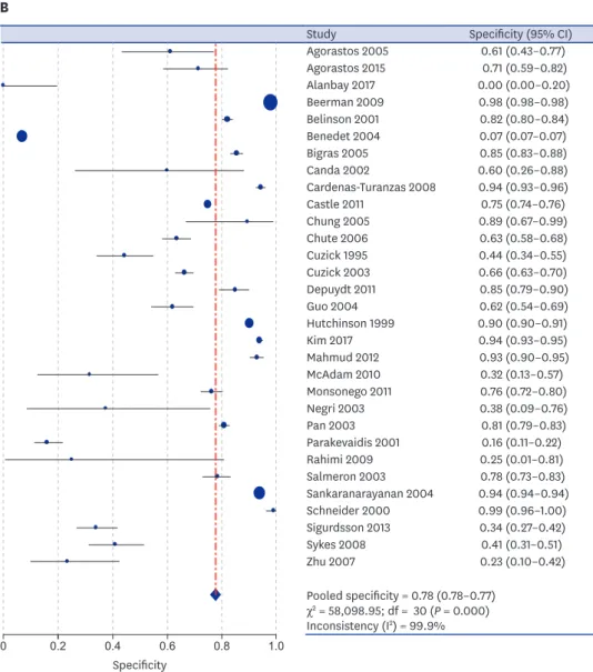 Fig. 2. (Continued) The forest plots for the sensitivity and specificity of abnormal cytology in predicting SIL or  SqCC in uterine cervix