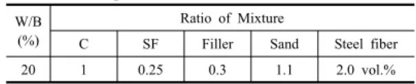 Table 1. Properties of mixture