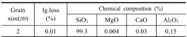 Table 5. Physical properties and chemical compositions of expansive admixture Density (g/㎠) Solid(%) Physical properties