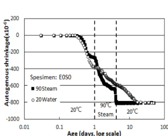 Fig. 8. Compressive strength of UHPC according to  content of EA and SRA