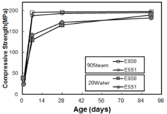 Fig. 11. Autogenous shrinkage of UHPC according  to content of EA and SRA with curing  condition