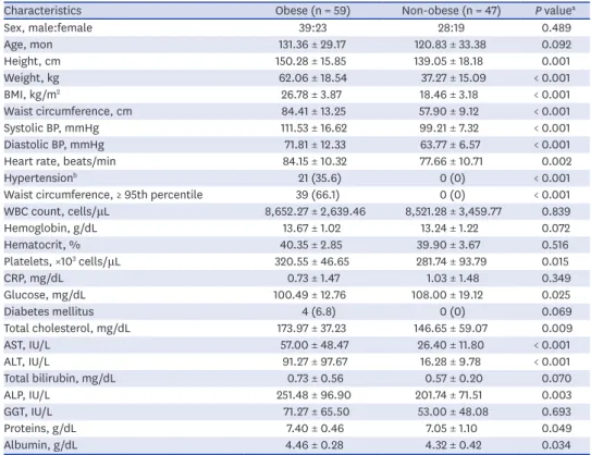 Table 2. FibroScan ®  results