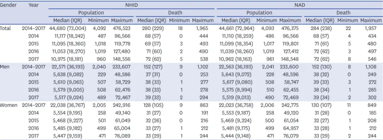 Table 1. Comparison of numbers of population and deaths at the national level between the NHID of the NHIS and NAD of the Ministry of Interior and Safety,  2014–2017