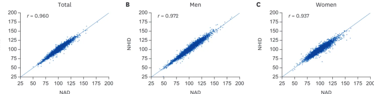 Fig. 1. Scatter plots and Pearson correlation coefficients [r] of town-level crude mortality from the NHID of the National Health Insurance Service and the NAD  of the Ministry of the Interior and Safety among 3,431 towns in Korea, 2014–2017