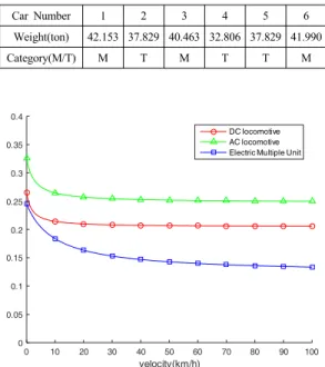 Table 1. Train formation and weight for the AUTS