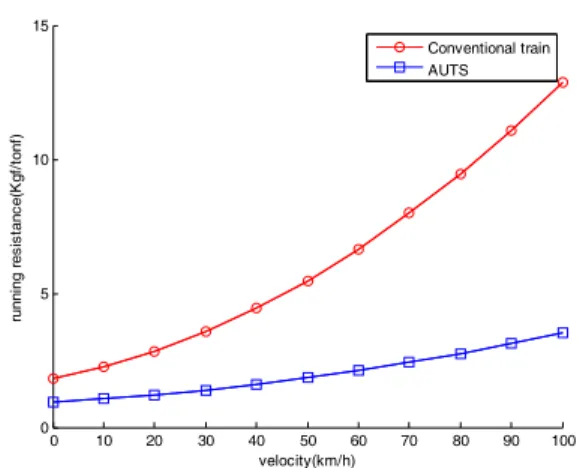 Fig. 2. The running resistance of conventional train and  AUTS as a function of velocity
