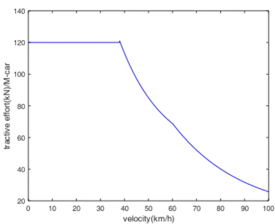 Fig. 3. The tractive effort of a M-car (AUTS)