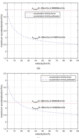 Table 2. Calculated value of the acceleration limit of  AUTS by adhesion and traction force(the  conventional adhesion coefficient equation  was used)