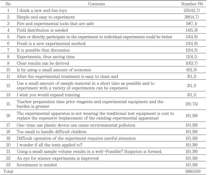 Table 5 Narrative summary of answers to questions(Multiple Choices Available) 