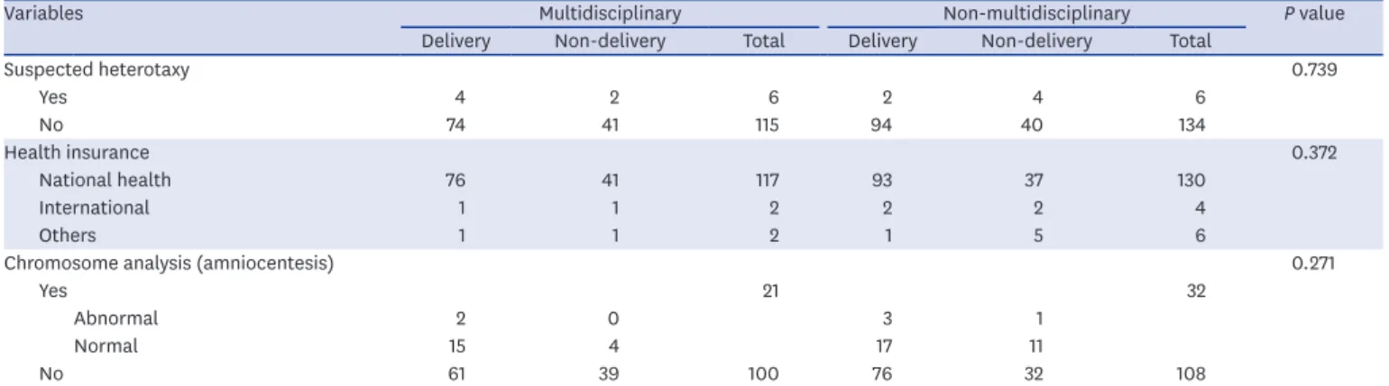Table 1. Percentage of delivery and OR comparing the odds of delivery when multidisciplinary approach is taken or not