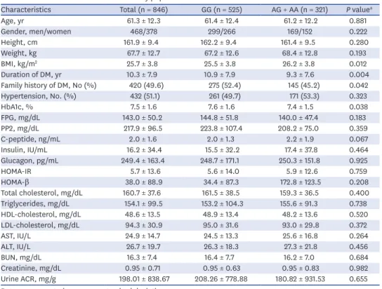 Table 1. Baseline characteristics of the study population