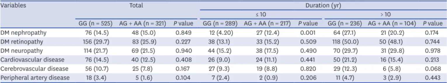 Table 3. SLC2A1 polymorphisms and diabetic complications according to duration of DM