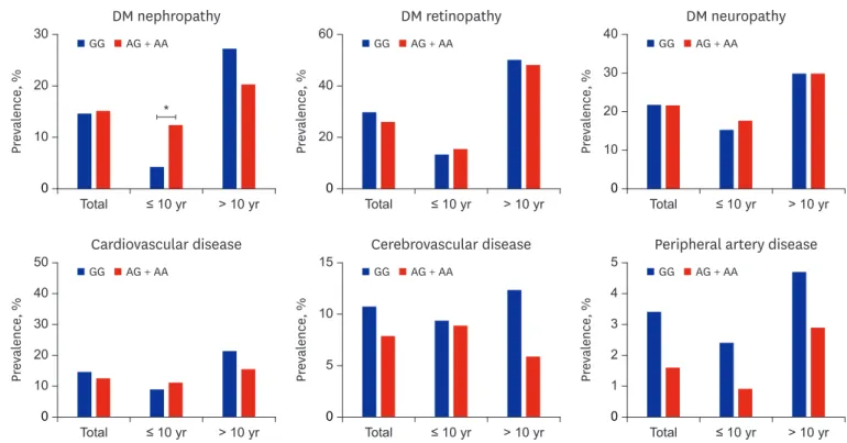 Fig. 1. SLC2A1 genotypes and prevalence of diabetic complications among groups according to the duration of diabetes