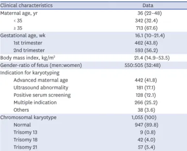 Table 1. Clinical characteristics of study subjects